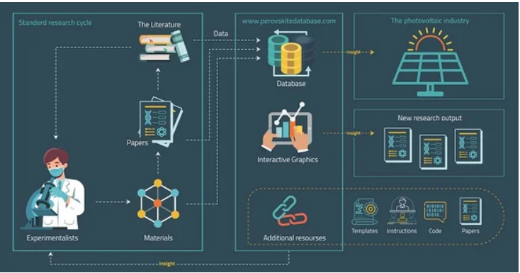 قاعدة بيانات ضخمة لبحوث الخلايا الشمسية